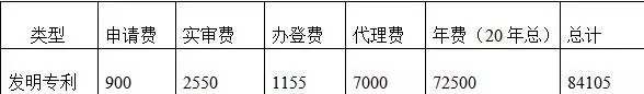 一件專利一生究竟需要花費(fèi)多少錢？