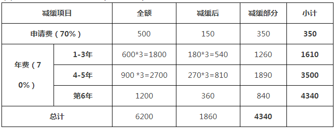 一件專利在費(fèi)減政策調(diào)整后需要多交多少錢？(9.1實(shí)施)