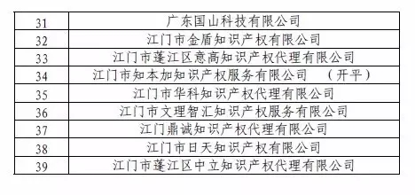 中華全國專利代理人協(xié)會(huì)，公布合計(jì)134家無專利代理資質(zhì)機(jī)構(gòu)名單