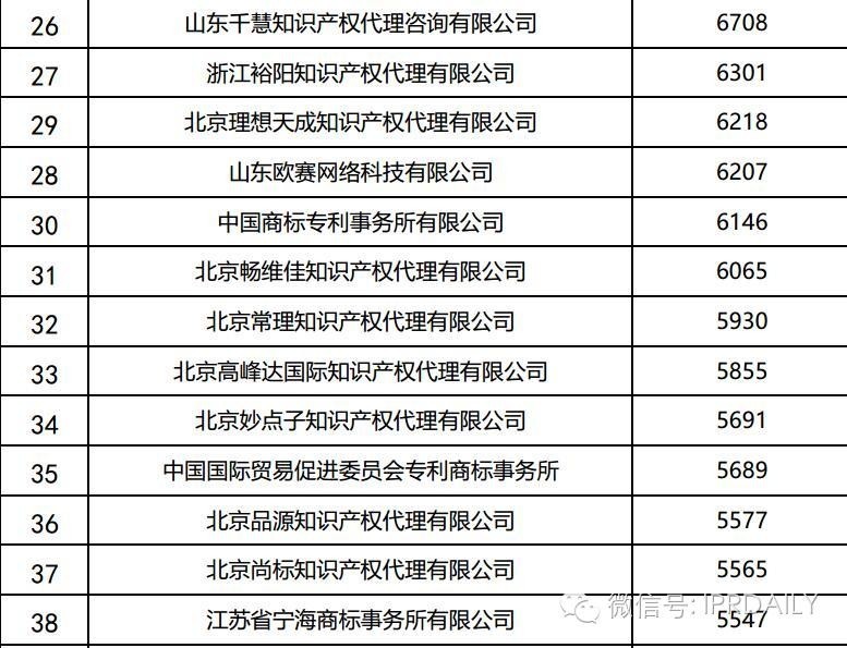 2016年全國(guó)商標(biāo)代理機(jī)構(gòu)申請(qǐng)量排名（前100名）