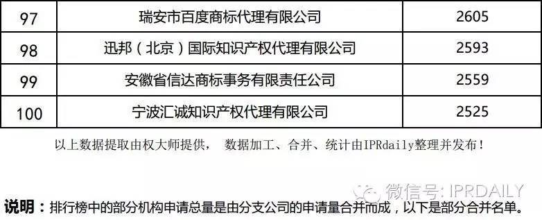 2016年全國(guó)商標(biāo)代理機(jī)構(gòu)申請(qǐng)量排名（前100名）