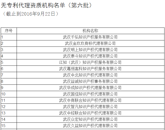 無專利代理資質(zhì)名單更新第六批，第七批！共167家！