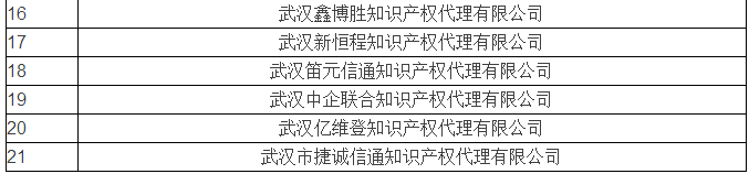 無專利代理資質(zhì)名單更新第六批，第七批！共167家！