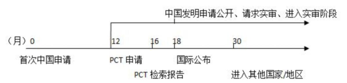 PCT這樣玩！既能提高撰寫質(zhì)量和授權(quán)率，也大大節(jié)省官費(fèi)
