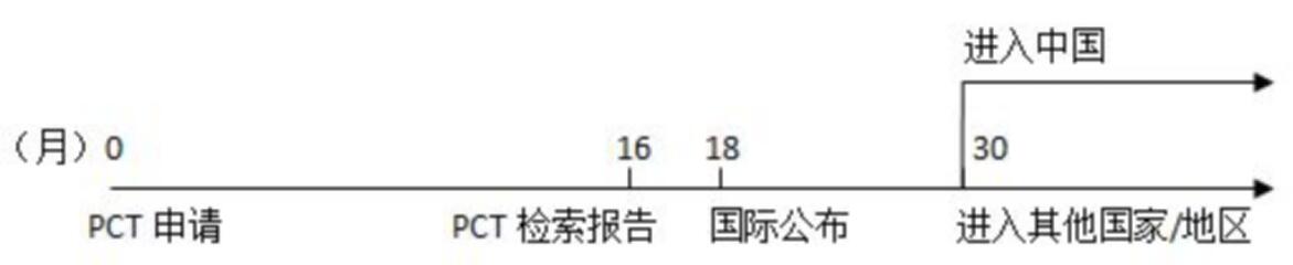 PCT這樣玩！既能提高撰寫質(zhì)量和授權(quán)率，也大大節(jié)省官費(fèi)