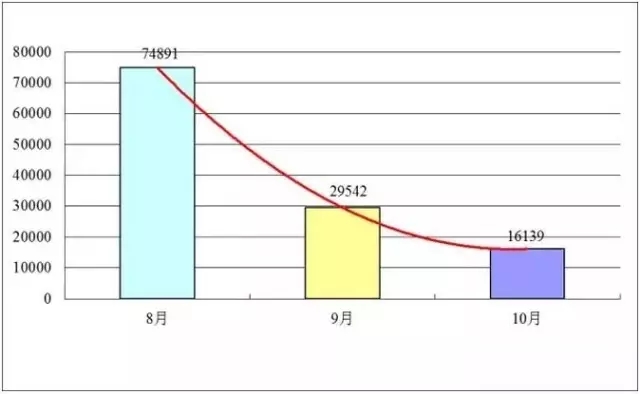 發(fā)明專利授權(quán)連續(xù)2月大幅下降，80%是駁回