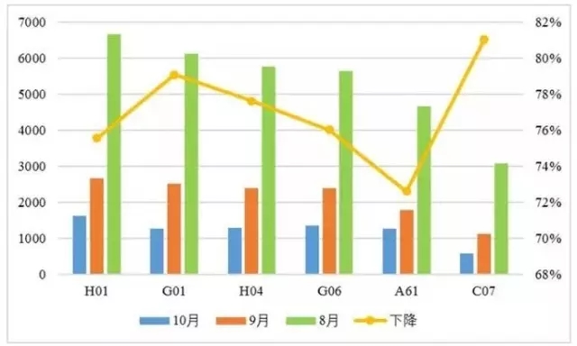 發(fā)明專利授權(quán)連續(xù)2月大幅下降，80%是駁回