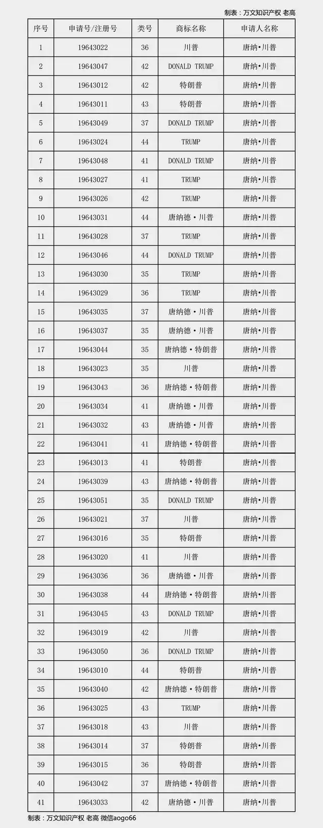 特朗普你咋不上天呢？要不要在中國(guó)注冊(cè)那么多商標(biāo)啊