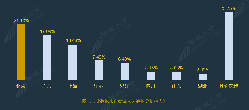 全國企業(yè)知識產(chǎn)權(quán)人才需求分析報(bào)告（2016年10月）