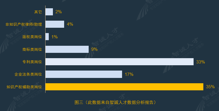 全國企業(yè)知識產(chǎn)權(quán)人才需求分析報(bào)告（2016年10月）