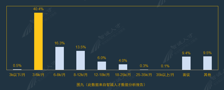 全國企業(yè)知識產(chǎn)權(quán)人才需求分析報(bào)告（2016年10月）