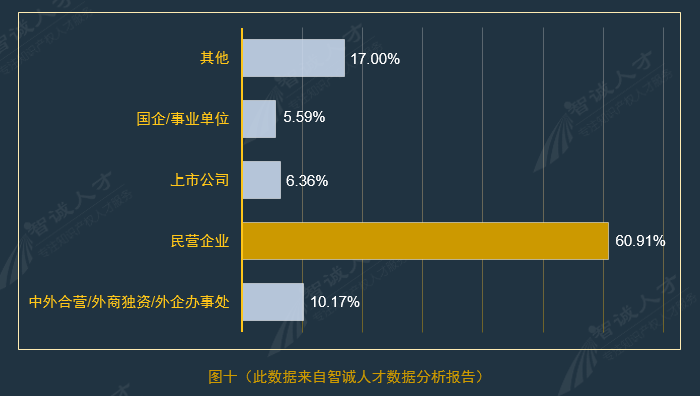 全國企業(yè)知識產(chǎn)權(quán)人才需求分析報(bào)告（2016年10月）
