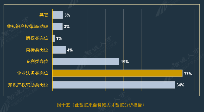 全國企業(yè)知識產(chǎn)權(quán)人才需求分析報(bào)告（2016年10月）