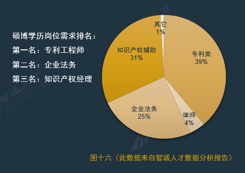 全國企業(yè)知識產(chǎn)權(quán)人才需求分析報(bào)告（2016年10月）