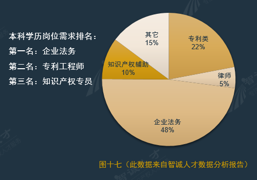 全國企業(yè)知識產(chǎn)權(quán)人才需求分析報(bào)告（2016年10月）