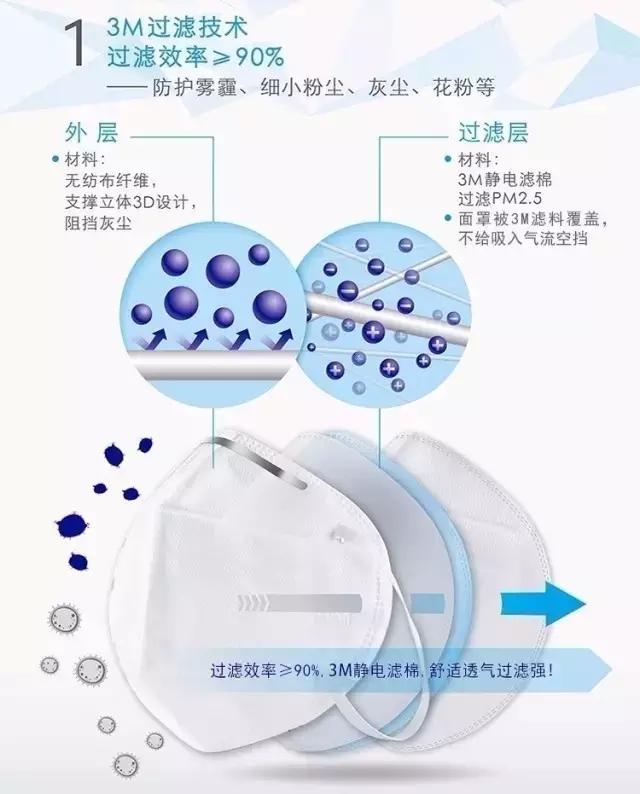 口罩真能防霧霾嗎？