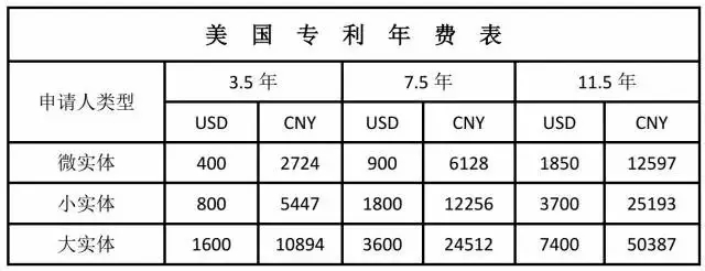 擁有一件美國專利需要多少錢？（上）