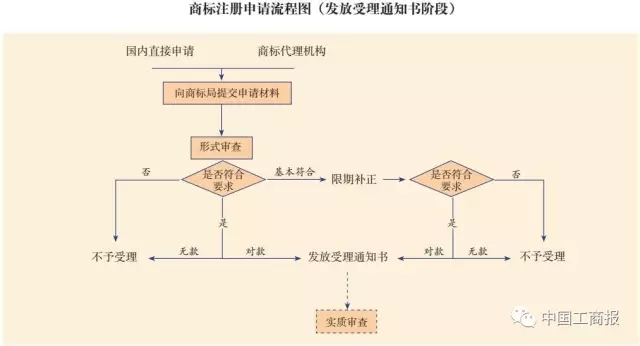 搶先看 | 想更快更順注冊(cè)商標(biāo)？看了這個(gè)漫畫(huà)就OK了！