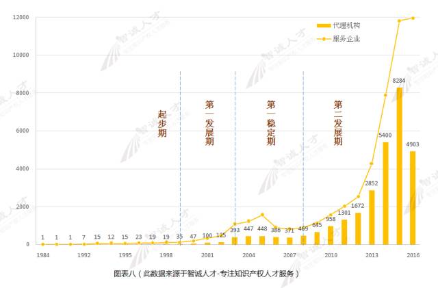 【調(diào)查與思考】2016知識產(chǎn)權(quán)服務(wù)機構(gòu)發(fā)展趨勢！