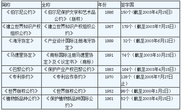 知識產(chǎn)權(quán)國際保護(hù)主要公約及中國參與現(xiàn)狀