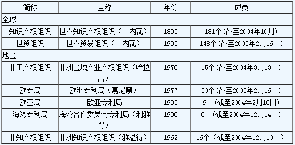 知識產(chǎn)權(quán)國際保護(hù)主要公約及中國參與現(xiàn)狀
