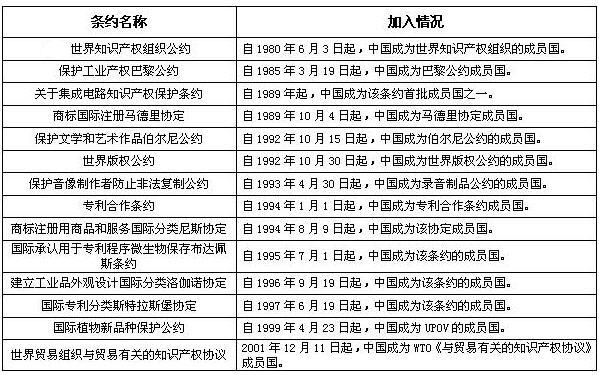 知識產(chǎn)權(quán)國際保護(hù)主要公約及中國參與現(xiàn)狀