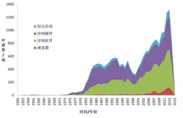 首發(fā)《全球工業(yè)機器人產業(yè)專利分析報告》，全面揭示工業(yè)機器人領域專利布局與運營態(tài)勢