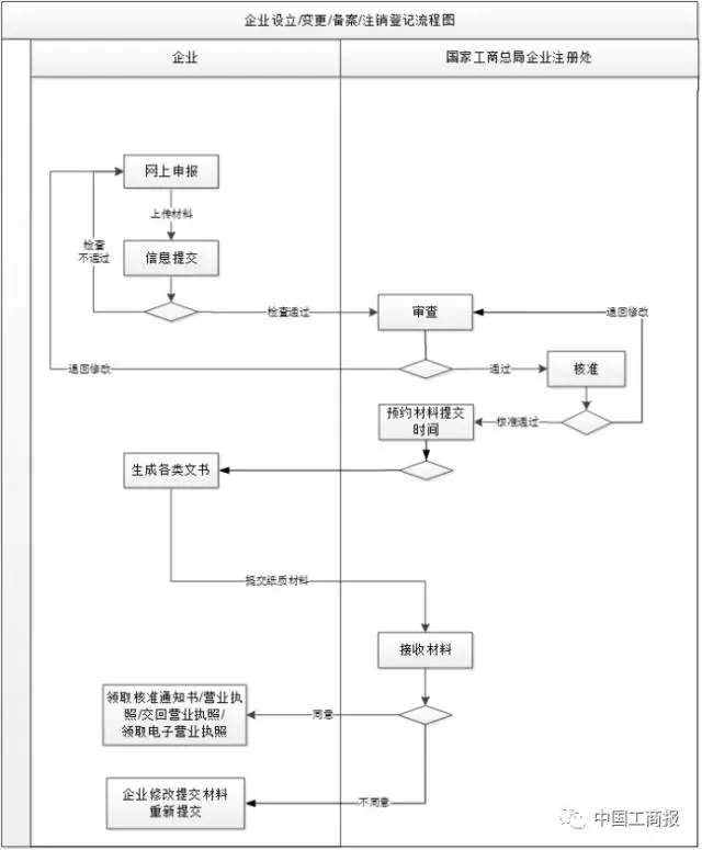 企業(yè)登記網(wǎng)上注冊申請?jiān)撜Σ僮?？請看這里~