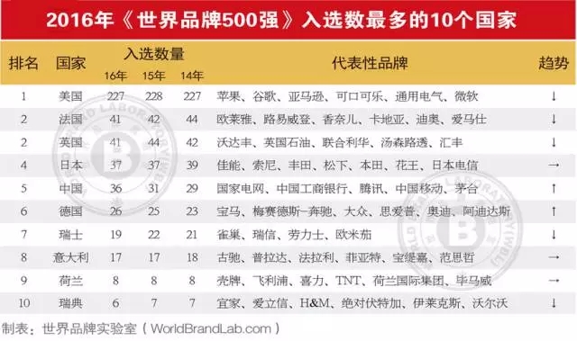 連續(xù)13年跟蹤研究——世界品牌實(shí)驗(yàn)室發(fā)布2016年世界品牌500強(qiáng)——蘋果、谷歌、亞馬遜排前三，美英法為第一陣營(yíng)，中國(guó)僅36個(gè)品牌入榜