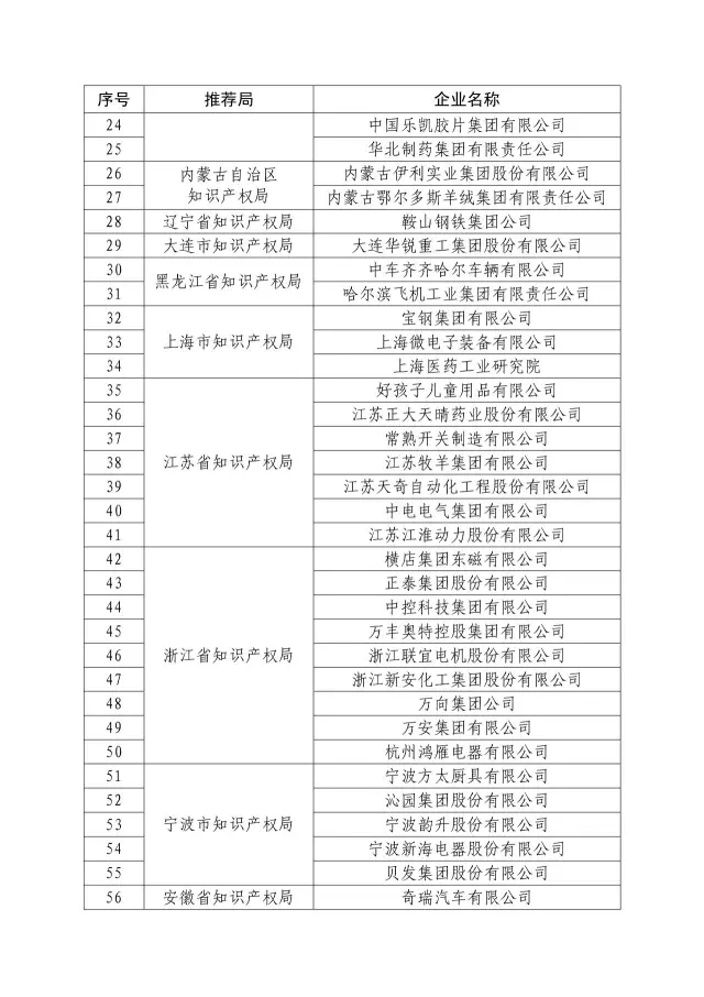 國知局：關于2016年度國家知識產權“示范企業(yè)”101家和“優(yōu)勢企業(yè)”623家名單公布通知！