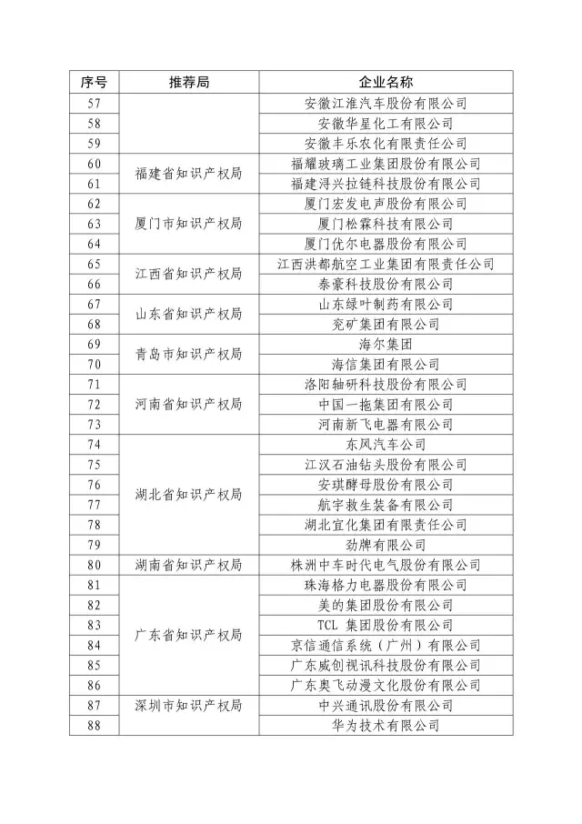 國知局：關于2016年度國家知識產權“示范企業(yè)”101家和“優(yōu)勢企業(yè)”623家名單公布通知！