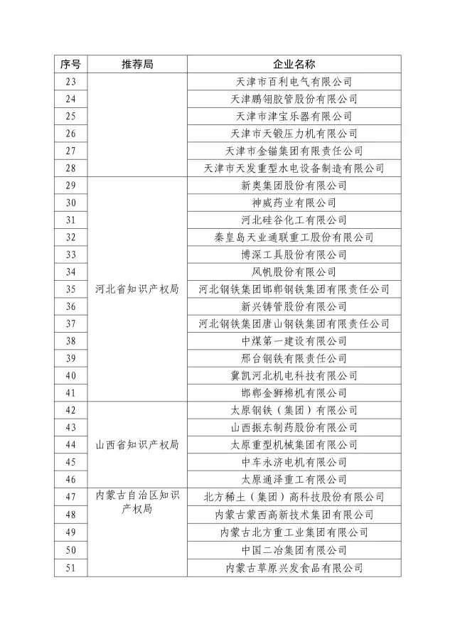 國知局：關于2016年度國家知識產權“示范企業(yè)”101家和“優(yōu)勢企業(yè)”623家名單公布通知！