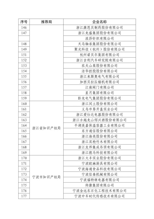 國知局：關于2016年度國家知識產權“示范企業(yè)”101家和“優(yōu)勢企業(yè)”623家名單公布通知！