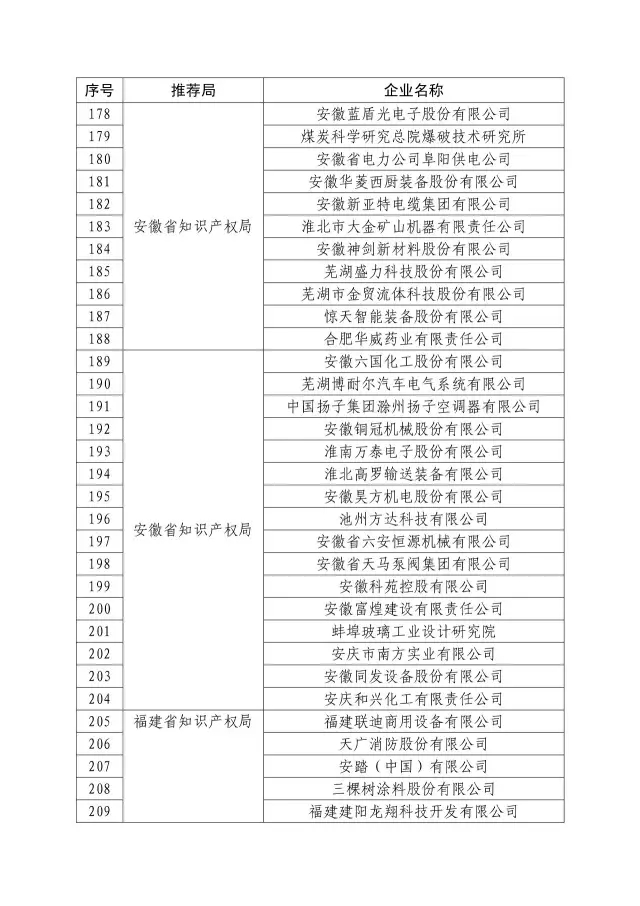 國知局：關于2016年度國家知識產權“示范企業(yè)”101家和“優(yōu)勢企業(yè)”623家名單公布通知！