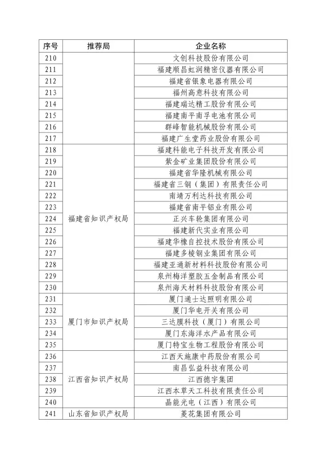 國知局：關于2016年度國家知識產權“示范企業(yè)”101家和“優(yōu)勢企業(yè)”623家名單公布通知！