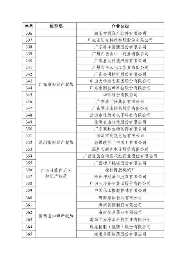 國知局：關于2016年度國家知識產權“示范企業(yè)”101家和“優(yōu)勢企業(yè)”623家名單公布通知！