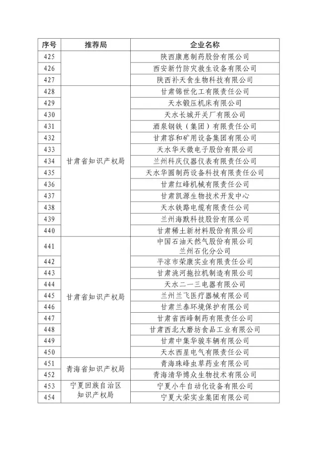 國知局：關于2016年度國家知識產權“示范企業(yè)”101家和“優(yōu)勢企業(yè)”623家名單公布通知！
