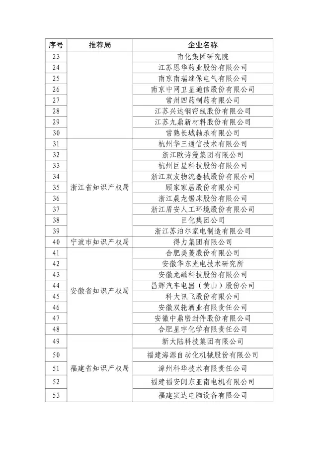 國知局：關于2016年度國家知識產權“示范企業(yè)”101家和“優(yōu)勢企業(yè)”623家名單公布通知！