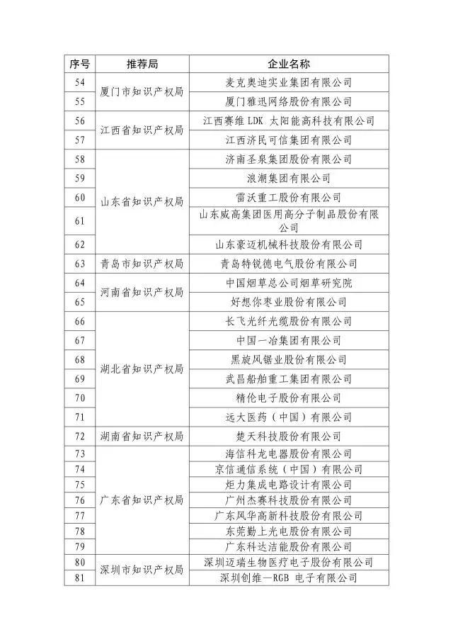 國知局：關于2016年度國家知識產權“示范企業(yè)”101家和“優(yōu)勢企業(yè)”623家名單公布通知！