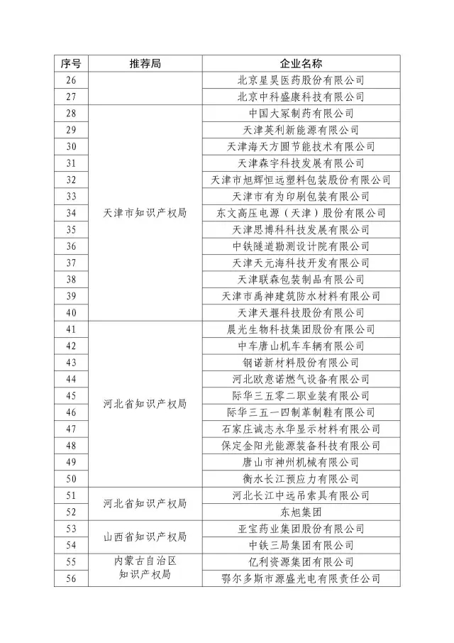 國知局：關于2016年度國家知識產權“示范企業(yè)”101家和“優(yōu)勢企業(yè)”623家名單公布通知！
