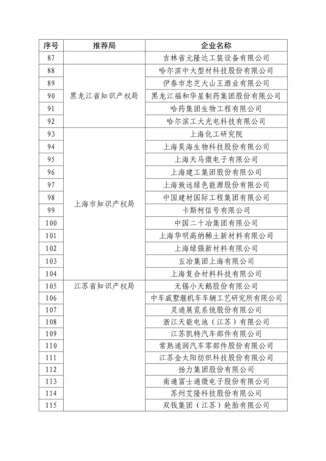 國知局：關于2016年度國家知識產權“示范企業(yè)”101家和“優(yōu)勢企業(yè)”623家名單公布通知！