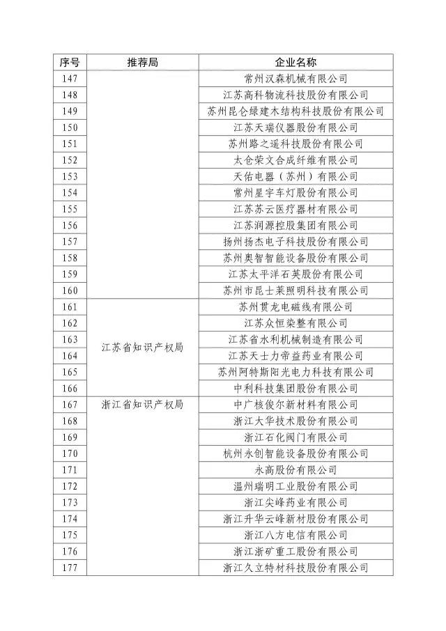 國知局：關于2016年度國家知識產權“示范企業(yè)”101家和“優(yōu)勢企業(yè)”623家名單公布通知！