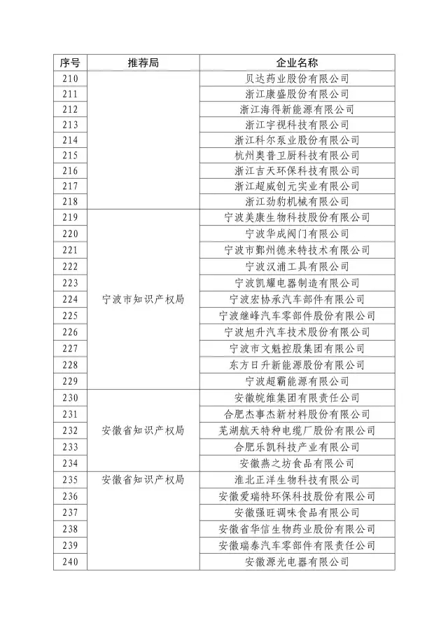國知局：關于2016年度國家知識產權“示范企業(yè)”101家和“優(yōu)勢企業(yè)”623家名單公布通知！