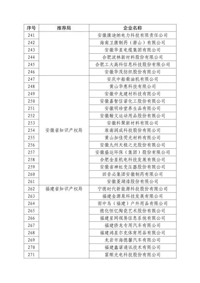 國知局：關于2016年度國家知識產權“示范企業(yè)”101家和“優(yōu)勢企業(yè)”623家名單公布通知！