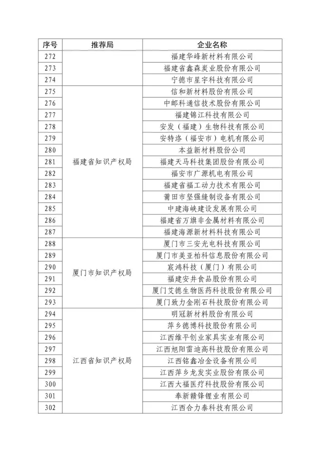 國知局：關于2016年度國家知識產權“示范企業(yè)”101家和“優(yōu)勢企業(yè)”623家名單公布通知！