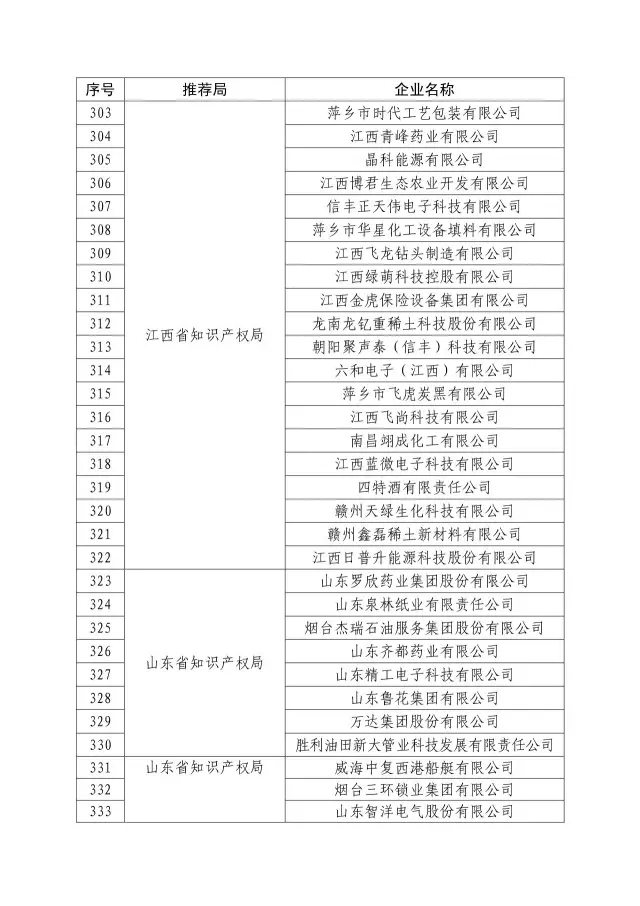 國知局：關于2016年度國家知識產權“示范企業(yè)”101家和“優(yōu)勢企業(yè)”623家名單公布通知！
