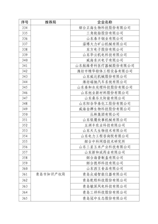 國知局：關于2016年度國家知識產權“示范企業(yè)”101家和“優(yōu)勢企業(yè)”623家名單公布通知！
