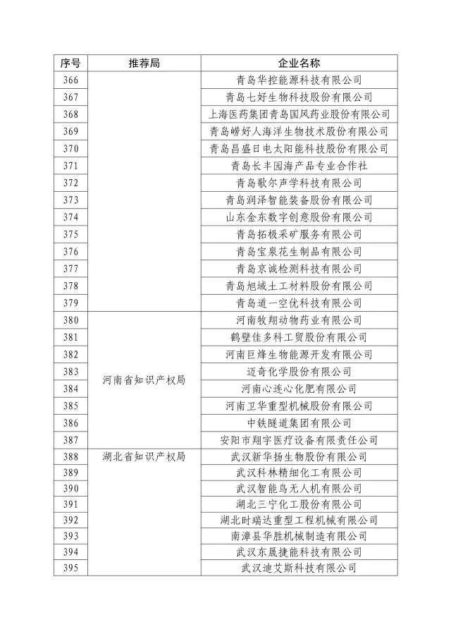國知局：關于2016年度國家知識產權“示范企業(yè)”101家和“優(yōu)勢企業(yè)”623家名單公布通知！