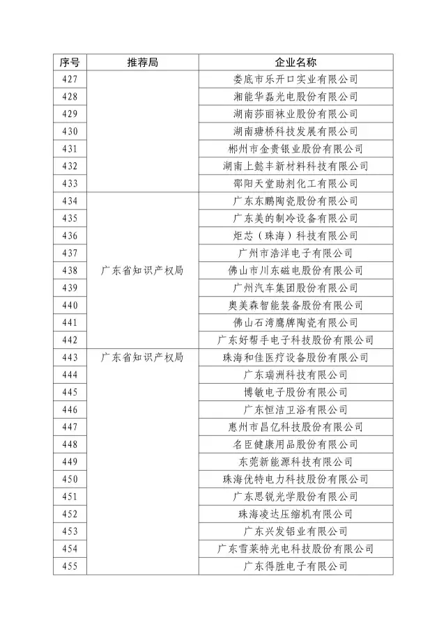 國知局：關于2016年度國家知識產權“示范企業(yè)”101家和“優(yōu)勢企業(yè)”623家名單公布通知！