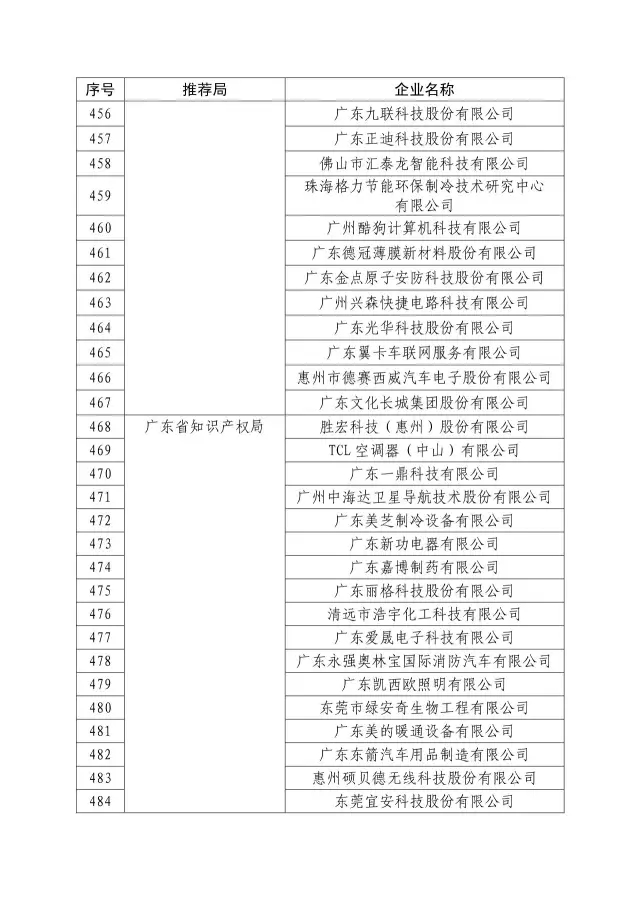 國知局：關于2016年度國家知識產權“示范企業(yè)”101家和“優(yōu)勢企業(yè)”623家名單公布通知！